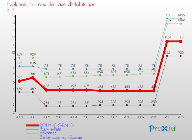 Evolution du taux de la taxe d'habitation pour ROUY-LE-GRAND et les communes proches Comparaison des taux de la taxe d'habitation pour ROUY-LE-GRAND et les communes voisines
