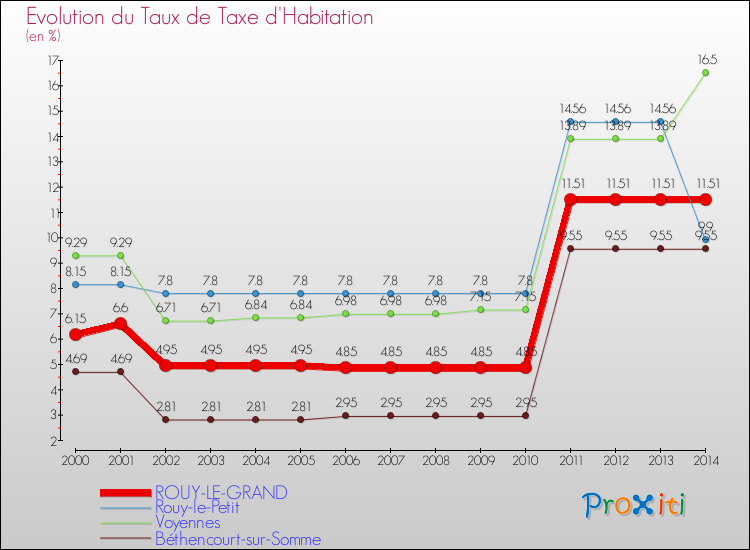 Evolution du taux de la taxe d'habitation pour ROUY-LE-GRAND et les communes proches de 2000 à 2014 Comparaison des taux de la taxe d'habitation pour ROUY-LE-GRAND et les communes voisines de 2000 à 2014