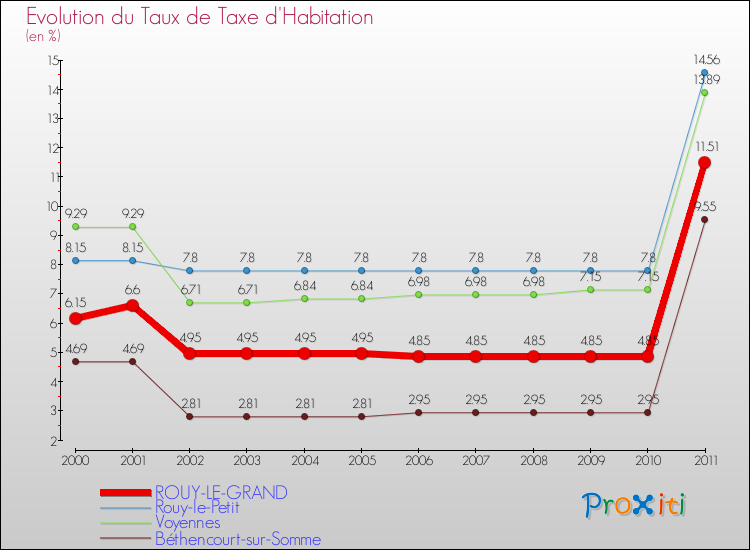Evolution du taux de la taxe d'habitation pour ROUY-LE-GRAND et les communes proches Comparaison des taux de la taxe d'habitation pour ROUY-LE-GRAND et les communes voisines