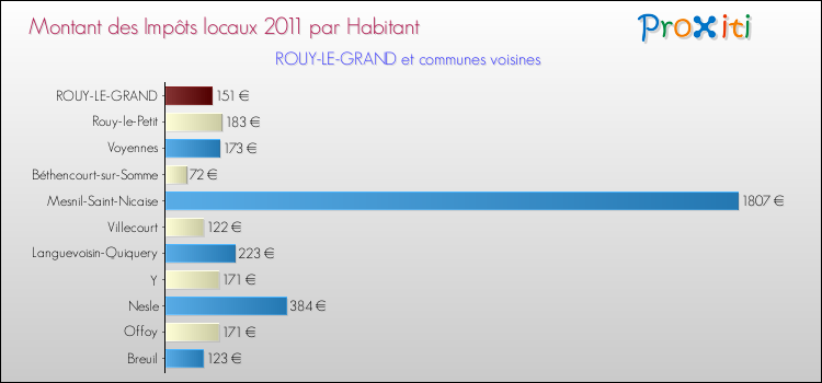 Montant des impôts locaux par Habitant pour ROUY-LE-GRAND et les communes proches Comparaison des impôts locaux par habitant pour ROUY-LE-GRAND et les communes voisines
