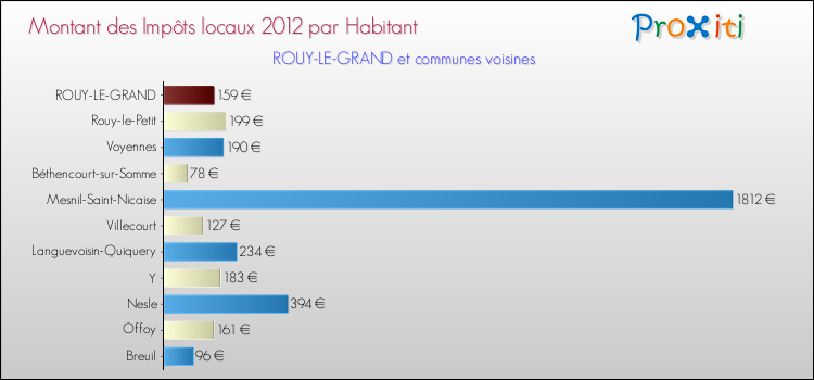 Montant des impôts locaux par Habitant pour ROUY-LE-GRAND et les communes proches Comparaison des impôts locaux par habitant pour ROUY-LE-GRAND et les communes voisines