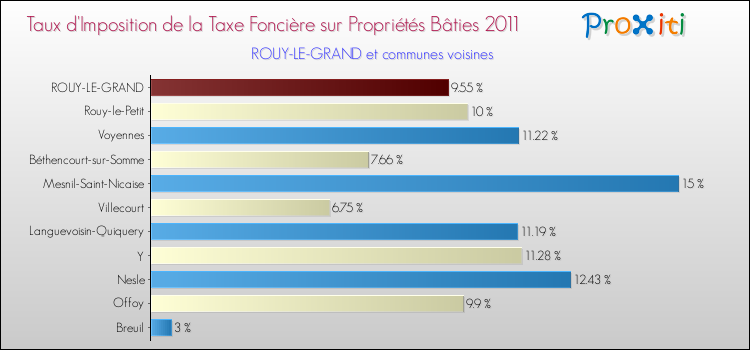 Taux d'imposition de la taxe foncière sur le bati 2011 pour ROUY-LE-GRAND et les communes proches Comparaison des taux d'imposition de la taxe foncière sur le bati 2011 pour ROUY-LE-GRAND et les communes voisines