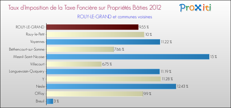 Taux d'imposition de la taxe foncière sur le bati 2012 pour ROUY-LE-GRAND et les communes proches Comparaison des taux d'imposition de la taxe foncière sur le bati 2012 pour ROUY-LE-GRAND et les communes voisines