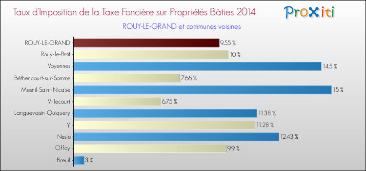 Taux d'imposition de la taxe foncière sur le bati 2014 pour ROUY-LE-GRAND et les communes proches Comparaison des taux d'imposition de la taxe foncière sur le bati 2014 pour ROUY-LE-GRAND et les communes voisines