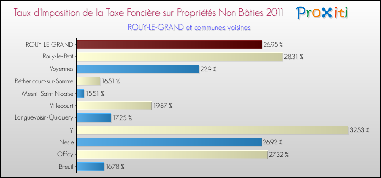 Taux d'imposition de la taxe foncière sur les immeubles et terrains non batis 2011 pour ROUY-LE-GRAND et les communes proches Comparaison des taux d'imposition de la taxe foncière sur les immeubles et terrains non batis 2011 pour ROUY-LE-GRAND et les communes voisines