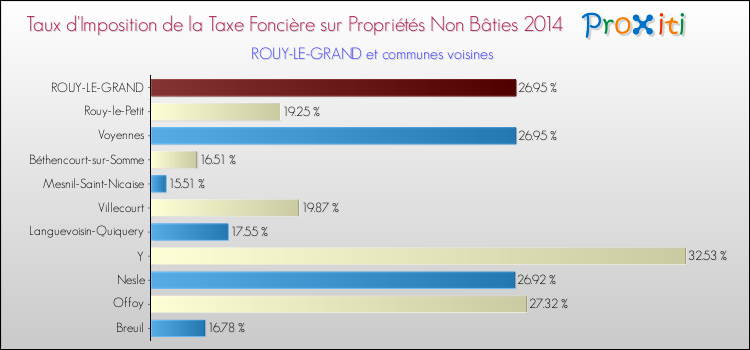 Taux d'imposition de la taxe foncière sur les immeubles et terrains non batis 2014 pour ROUY-LE-GRAND et les communes proches Comparaison des taux d'imposition de la taxe foncière sur les immeubles et terrains non batis 2014 pour ROUY-LE-GRAND et les communes voisines