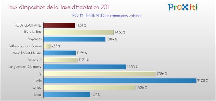 Taux d'imposition de la taxe d'habitation 2011 pour ROUY-LE-GRAND et les communes proches Comparaison des taux d'imposition de la taxe d'habitation 2011 pour ROUY-LE-GRAND et les communes voisines