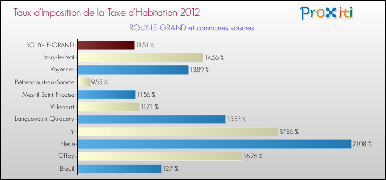 Taux d'imposition de la taxe d'habitation 2012 pour ROUY-LE-GRAND et les communes proches Comparaison des taux d'imposition de la taxe d'habitation 2012 pour ROUY-LE-GRAND et les communes voisines