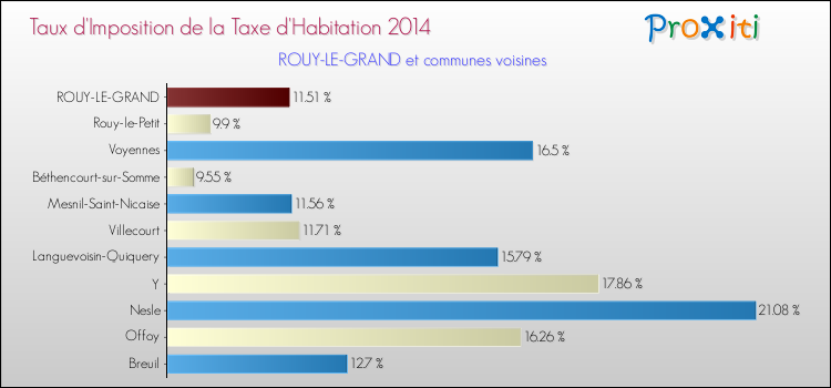 Taux d'imposition de la taxe d'habitation 2014 pour ROUY-LE-GRAND et les communes proches Comparaison des taux d'imposition de la taxe d'habitation 2014 pour ROUY-LE-GRAND et les communes voisines