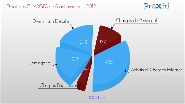 Décomposition des Charges de Fonctionnement 2012 de la commune de ROUY-LE-PETIT Charges de Fonctionnement 2012 pour la commune de ROUY-LE-PETIT