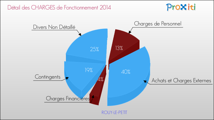 Décomposition des Charges de Fonctionnement 2014 de la commune de ROUY-LE-PETIT Charges de Fonctionnement 2014 pour la commune de ROUY-LE-PETIT