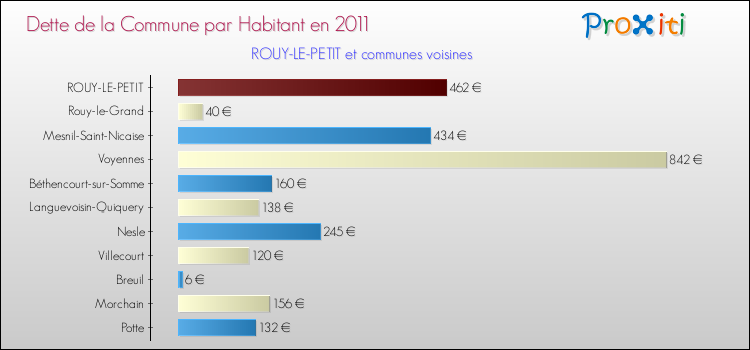 Dette par habitant de la commune en 2011 pour ROUY-LE-PETIT et les communes proches Comparaison de la dette par habitant de la commune en 2011 pour ROUY-LE-PETIT et les communes voisines