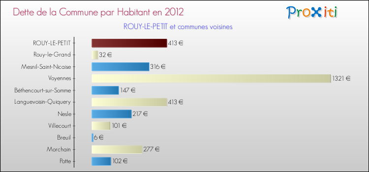 Dette par habitant de la commune en 2012 pour ROUY-LE-PETIT et les communes proches Comparaison de la dette par habitant de la commune en 2012 pour ROUY-LE-PETIT et les communes voisines