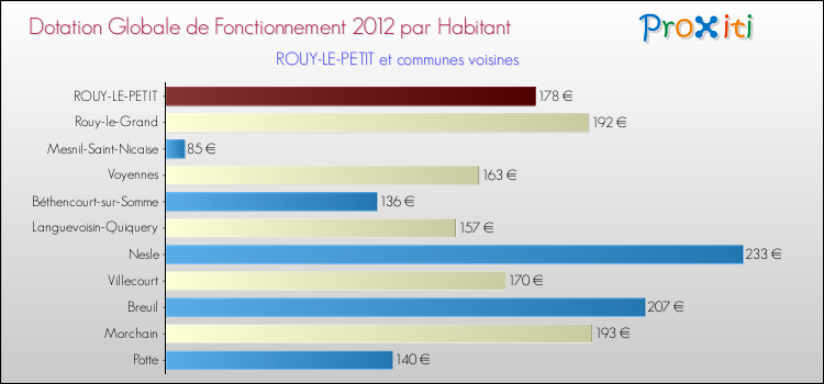 Montant des dotations globales de fonctionnement DGF par Habitant pour ROUY-LE-PETIT et les communes proches Comparaison des des dotations globales de fonctionnement DGF par habitant pour ROUY-LE-PETIT et les communes voisines