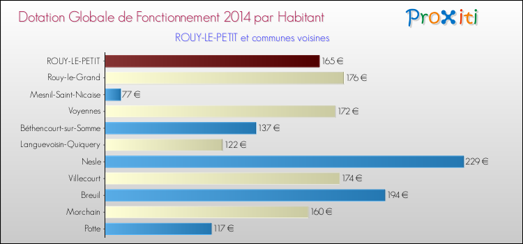 Montant des dotations globales de fonctionnement DGF par Habitant pour ROUY-LE-PETIT et les communes proches en 2014. Comparaison des des dotations globales de fonctionnement DGF par habitant pour ROUY-LE-PETIT et les communes voisines en 2014.