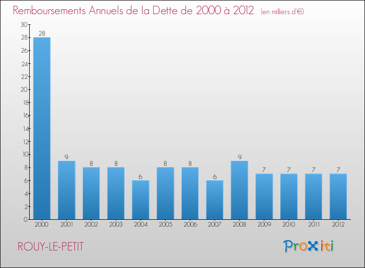 Evolution de l'annuité de la dette pour la commune de ROUY-LE-PETIT de 2000 à 2012 Annuités de la dette pour ROUY-LE-PETIT de 2000 à 2012