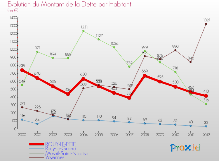 Evolution de la dette par habitant pour la commune de ROUY-LE-PETIT et les communes proches de 2000 à 2012 Comparaison de la dette par habitant pour ROUY-LE-PETIT et les communes voisines de 2000 à 2012