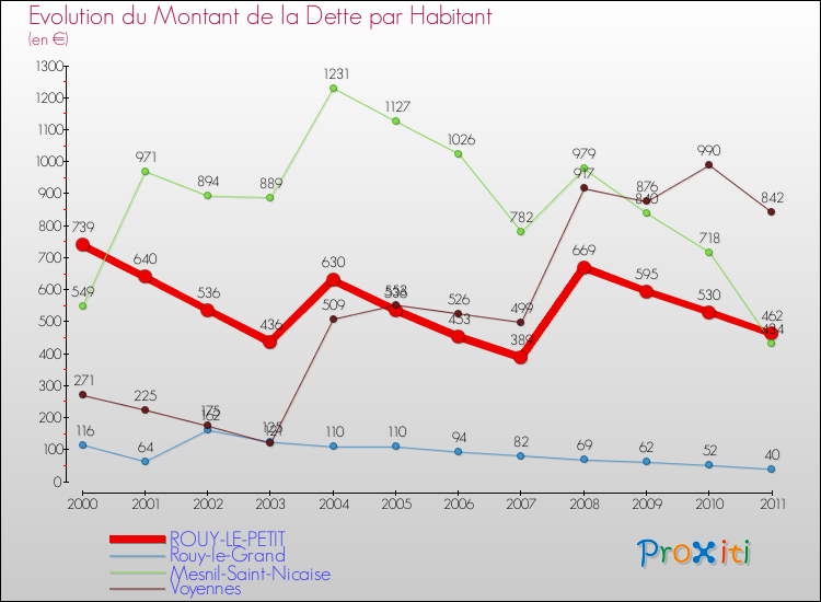 Evolution de la dette par habitant pour la commune de ROUY-LE-PETIT et les communes proches Comparaison de la dette par habitant pour ROUY-LE-PETIT et les communes voisines