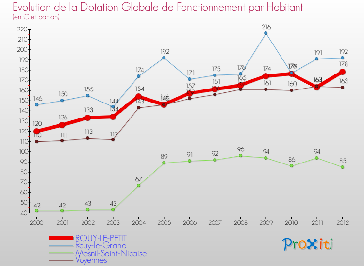Evolution et montant de la dotation globale de fonctionnement par Habitant pour ROUY-LE-PETIT et les communes proches Comparaison des dotations globales de fonctionnement par habitant pour ROUY-LE-PETIT et les communes voisines