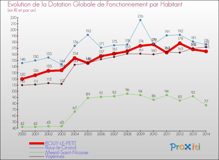 Evolution et montant de la dotation globale de fonctionnement par Habitant pour ROUY-LE-PETIT et les communes proches de 2000 à 2014. Comparaison des dotations globales de fonctionnement par habitant pour ROUY-LE-PETIT et les communes voisines de 2000 à 2014.