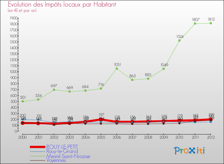 Evolution et montant des impôts locaux par Habitant pour ROUY-LE-PETIT et les communes proches Comparaison des impôts locaux par habitant pour ROUY-LE-PETIT et les communes voisines