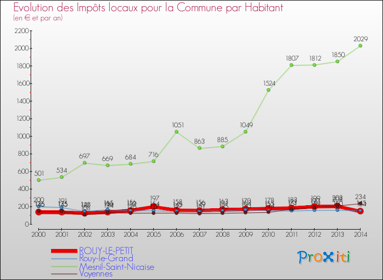 Evolution et montant des impôts locaux par Habitant pour ROUY-LE-PETIT et les communes proches de 2000 à 2014 Comparaison des impôts locaux par habitant pour ROUY-LE-PETIT et les communes voisines de 2000 à 2014