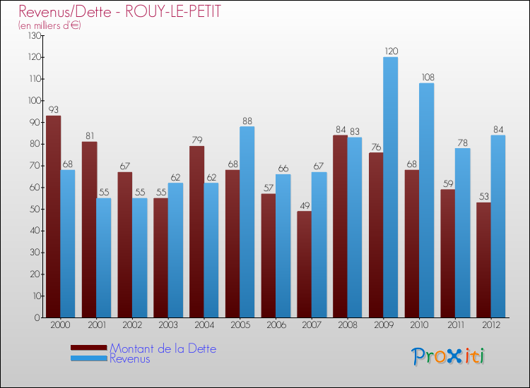 Evolution comparée de la dette et des revenus pour la commune de ROUY-LE-PETIT de 2000 à 2012 Comparaison de la dette et des revenus pour ROUY-LE-PETIT de 2000 à 2012