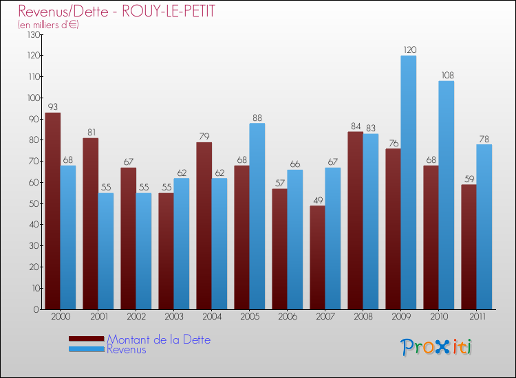 Evolution comparée de la dette et des revenus pour la commune de ROUY-LE-PETIT de 2000 à 2011 Comparaison de la dette et des revenus pour ROUY-LE-PETIT de 2000 à 2011