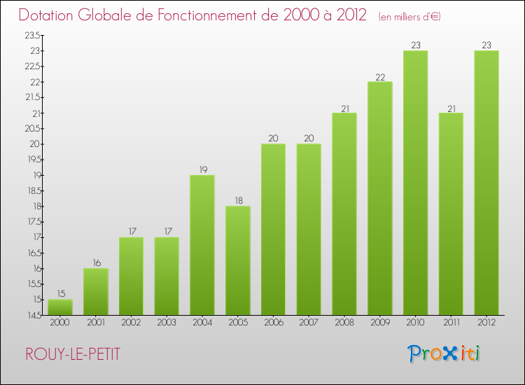 Evolution du montant de la Dotation Globale de Fonctionnement pour la commune de ROUY-LE-PETIT de 2000 à 2012 Evolution du montant de la Dotation Globale de Fonctionnement pour ROUY-LE-PETIT de 2000 à 2012