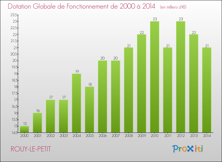 Evolution du montant de la Dotation Globale de Fonctionnement pour la commune de ROUY-LE-PETIT de 2000 à 2014 Evolution du montant de la Dotation Globale de Fonctionnement pour ROUY-LE-PETIT de 2000 à 2014