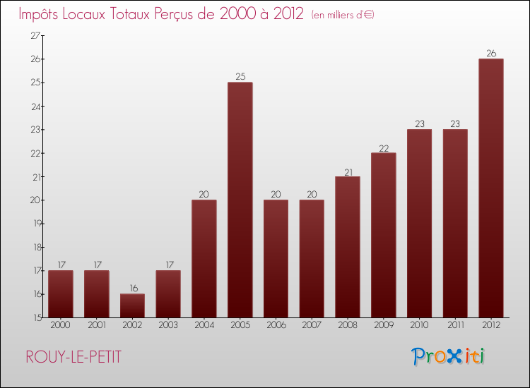 Evolution des Impôts Locaux pour la commune de ROUY-LE-PETIT de 2000 à 2012 Evolution des Impôts Locaux pour ROUY-LE-PETIT de 2000 à 2012