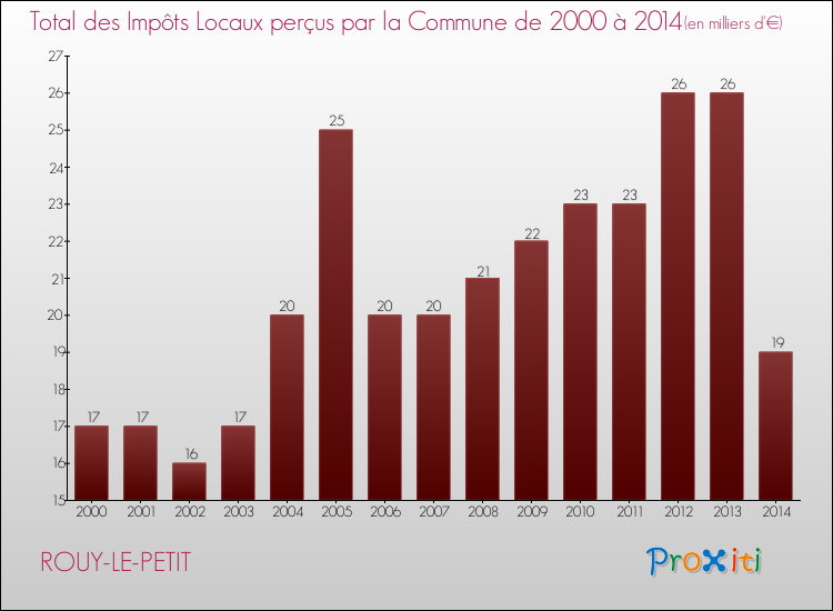 Evolution des Impôts Locaux pour la commune de ROUY-LE-PETIT de 2000 à 2014 Evolution des Impôts Locaux pour ROUY-LE-PETIT de 2000 à 2014