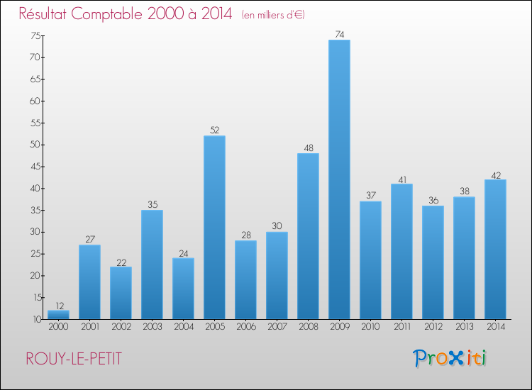 Evolution du résultat comptable pour la commune de ROUY-LE-PETIT de 2000 à 2014 Evolution du résultat comptable pour ROUY-LE-PETIT de 2000 à 2014