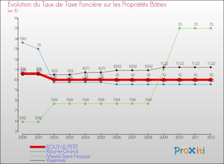 Evolution du taux de la taxe foncière sur le bati pour ROUY-LE-PETIT et les communes proches de 2000 à 2012 Comparaison des taux de taxe foncière sur le bati pour ROUY-LE-PETIT et les communes voisines de 2000 à 2012