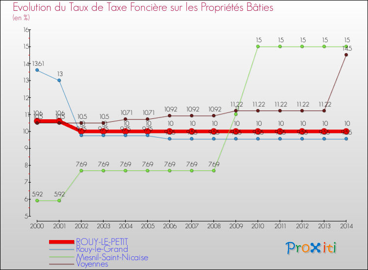 Evolution du taux de la taxe foncière sur le bati pour ROUY-LE-PETIT et les communes proches de 2000 à 2014 Comparaison des taux de taxe foncière sur le bati pour ROUY-LE-PETIT et les communes voisines de 2000 à 2014
