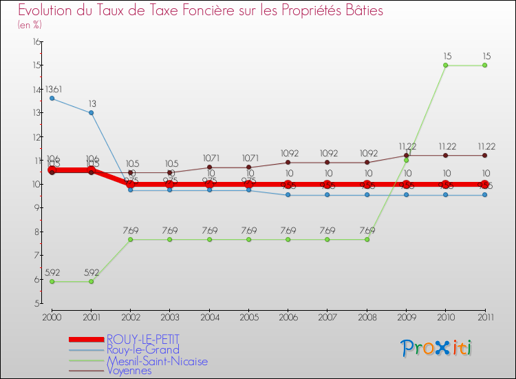 Evolution du taux de la taxe foncière sur le bati pour ROUY-LE-PETIT et les communes proches Comparaison des taux de taxe foncière sur le bati pour ROUY-LE-PETIT et les communes voisines