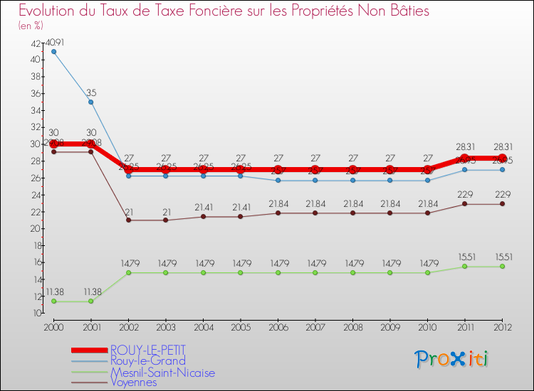 Evolution du taux de la taxe foncière sur les immeubles et terrains non batis pour ROUY-LE-PETIT et les communes proches de 2000 à 2012 Comparaison des taux de la taxe foncière sur les immeubles et terrains non batis pour ROUY-LE-PETIT et les communes voisines de 2000 à 2012