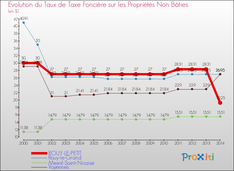 Evolution du taux de la taxe foncière sur les immeubles et terrains non batis pour ROUY-LE-PETIT et les communes proches de 2000 à 2014 Comparaison des taux de la taxe foncière sur les immeubles et terrains non batis pour ROUY-LE-PETIT et les communes voisines de 2000 à 2014