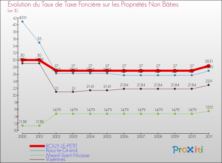 Evolution du taux de la taxe foncière sur les immeubles et terrains non batis pour ROUY-LE-PETIT et les communes proches Comparaison des taux de la taxe foncière sur les immeubles et terrains non batis pour ROUY-LE-PETIT et les communes voisines