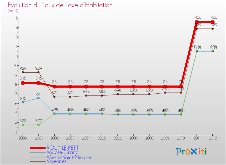 Evolution du taux de la taxe d'habitation pour ROUY-LE-PETIT et les communes proches Comparaison des taux de la taxe d'habitation pour ROUY-LE-PETIT et les communes voisines