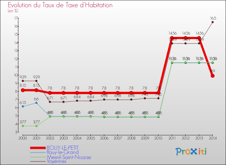 Evolution du taux de la taxe d'habitation pour ROUY-LE-PETIT et les communes proches de 2000 à 2014 Comparaison des taux de la taxe d'habitation pour ROUY-LE-PETIT et les communes voisines de 2000 à 2014