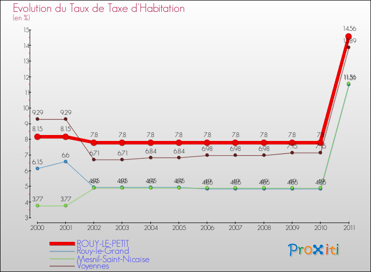 Evolution du taux de la taxe d'habitation pour ROUY-LE-PETIT et les communes proches Comparaison des taux de la taxe d'habitation pour ROUY-LE-PETIT et les communes voisines