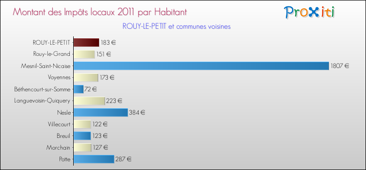 Montant des impôts locaux par Habitant pour ROUY-LE-PETIT et les communes proches Comparaison des impôts locaux par habitant pour ROUY-LE-PETIT et les communes voisines