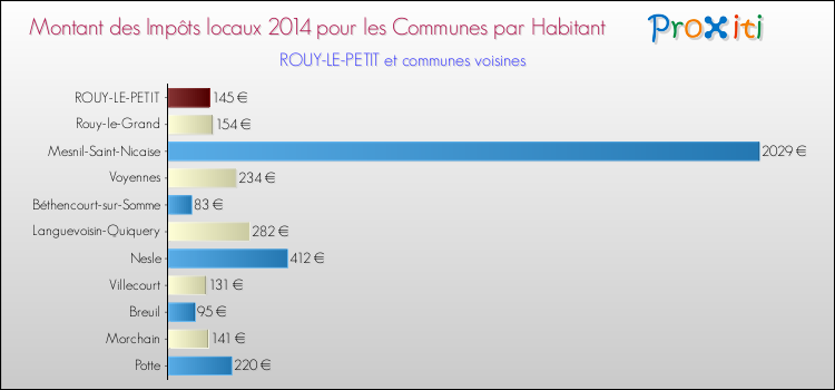 Montant des impôts locaux par Habitant pour ROUY-LE-PETIT et les communes proches en 2014 Comparaison des impôts locaux par habitant pour ROUY-LE-PETIT et les communes voisines en 2014