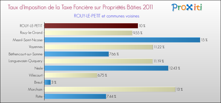 Taux d'imposition de la taxe foncière sur le bati 2011 pour ROUY-LE-PETIT et les communes proches Comparaison des taux d'imposition de la taxe foncière sur le bati 2011 pour ROUY-LE-PETIT et les communes voisines