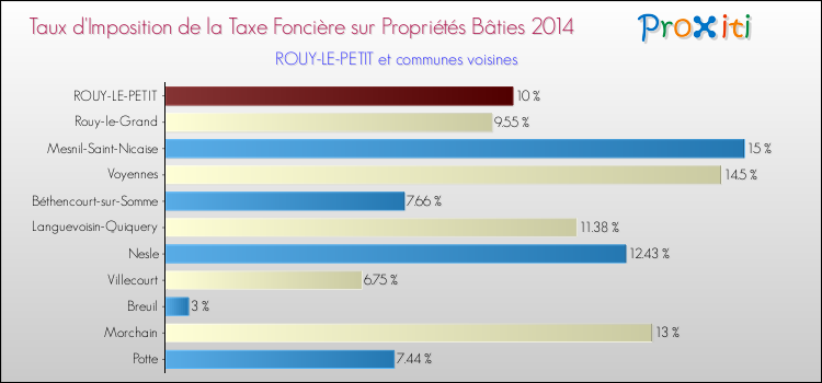 Taux d'imposition de la taxe foncière sur le bati 2014 pour ROUY-LE-PETIT et les communes proches Comparaison des taux d'imposition de la taxe foncière sur le bati 2014 pour ROUY-LE-PETIT et les communes voisines