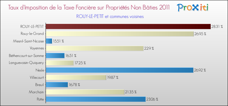 Taux d'imposition de la taxe foncière sur les immeubles et terrains non batis 2011 pour ROUY-LE-PETIT et les communes proches Comparaison des taux d'imposition de la taxe foncière sur les immeubles et terrains non batis 2011 pour ROUY-LE-PETIT et les communes voisines