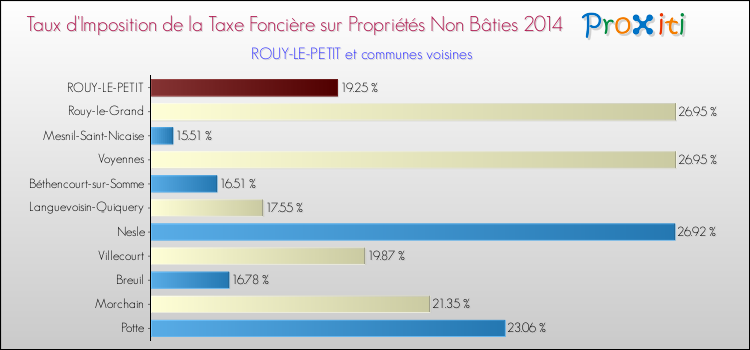 Taux d'imposition de la taxe foncière sur les immeubles et terrains non batis 2014 pour ROUY-LE-PETIT et les communes proches Comparaison des taux d'imposition de la taxe foncière sur les immeubles et terrains non batis 2014 pour ROUY-LE-PETIT et les communes voisines