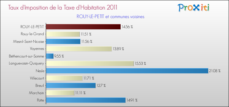 Taux d'imposition de la taxe d'habitation 2011 pour ROUY-LE-PETIT et les communes proches Comparaison des taux d'imposition de la taxe d'habitation 2011 pour ROUY-LE-PETIT et les communes voisines