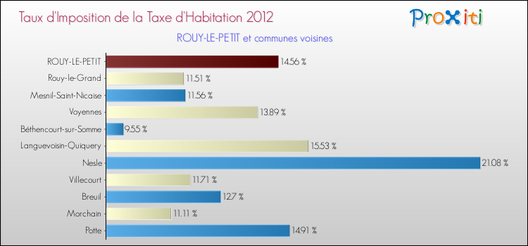 Taux d'imposition de la taxe d'habitation 2012 pour ROUY-LE-PETIT et les communes proches Comparaison des taux d'imposition de la taxe d'habitation 2012 pour ROUY-LE-PETIT et les communes voisines